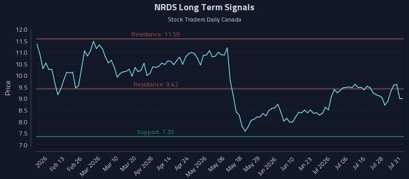 NRDS Long Term Analysis for July 31 2026 NRDS Long Term Analysis for July 31 2026