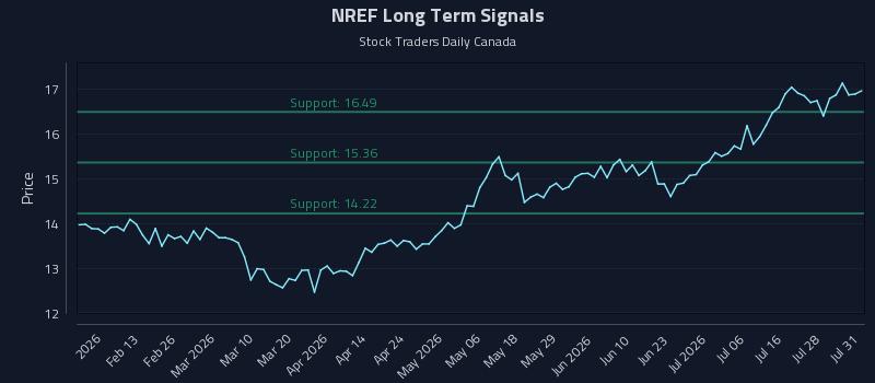 NREF Long Term Analysis for July 31 2026 NREF Long Term Analysis for July 31 2026