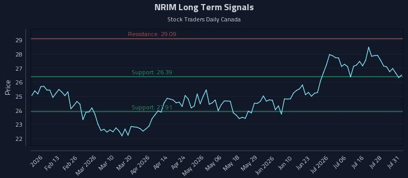 NRIM Long Term Analysis for July 31 2026 NRIM Long Term Analysis for July 31 2026