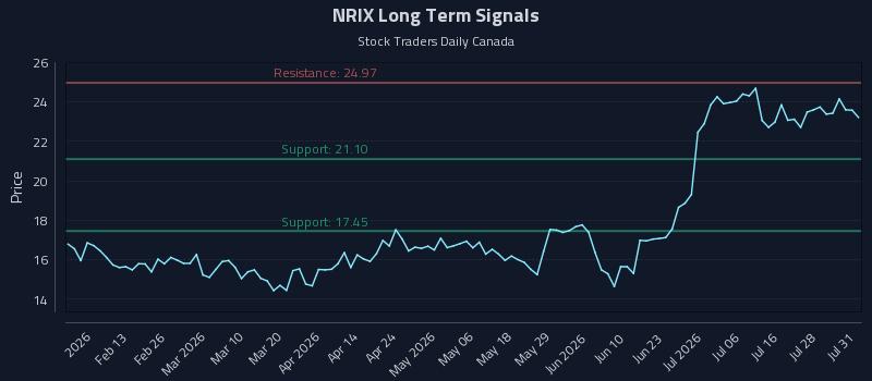 NRIX Long Term Analysis for July 31 2026 NRIX Long Term Analysis for July 31 2026