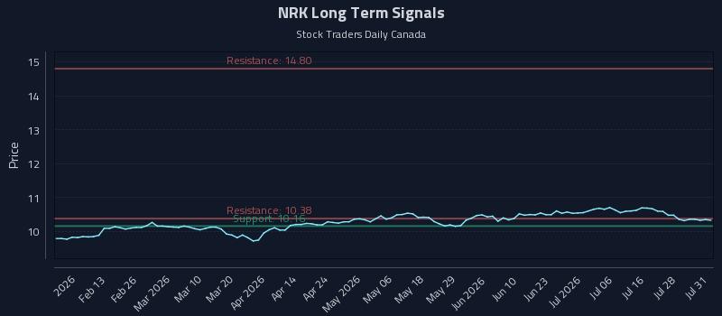 NRK Long Term Analysis for July 31 2026 NRK Long Term Analysis for July 31 2026