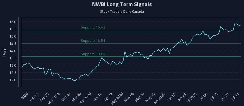 NWBI Long Term Analysis for July 31 2026 NWBI Long Term Analysis for July 31 2026