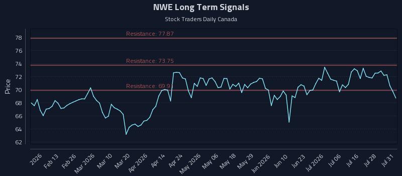 NWE Long Term Analysis for July 31 2026 NWE Long Term Analysis for July 31 2026