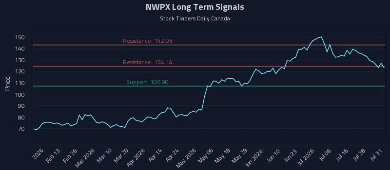NWPX Long Term Analysis for July 31 2026 NWPX Long Term Analysis for July 31 2026