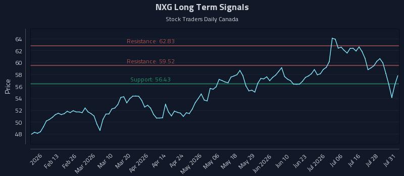 NXG Long Term Analysis for July 31 2026