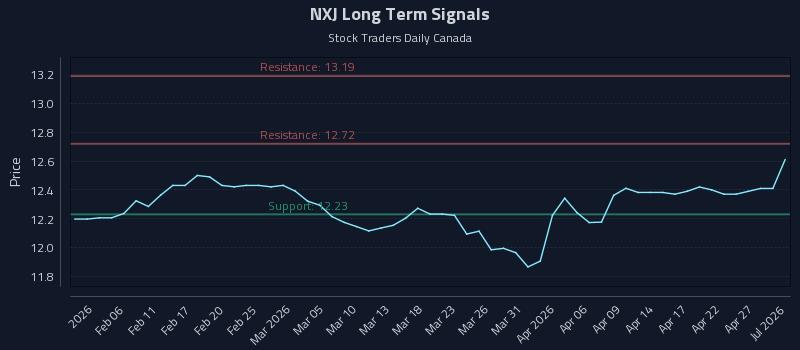 NXJ Long Term Analysis for July 31 2026