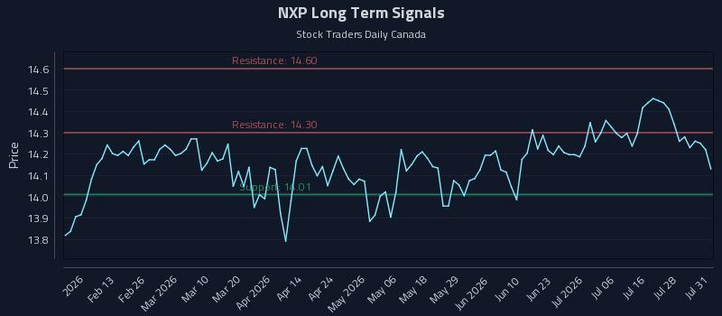 NXP Long Term Analysis for July 31 2026