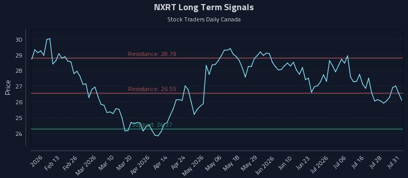 NXRT Long Term Analysis for July 31 2026 NXRT Long Term Analysis for July 31 2026