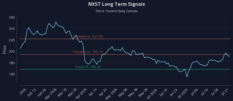 NXST Long Term Analysis for July 31 2026