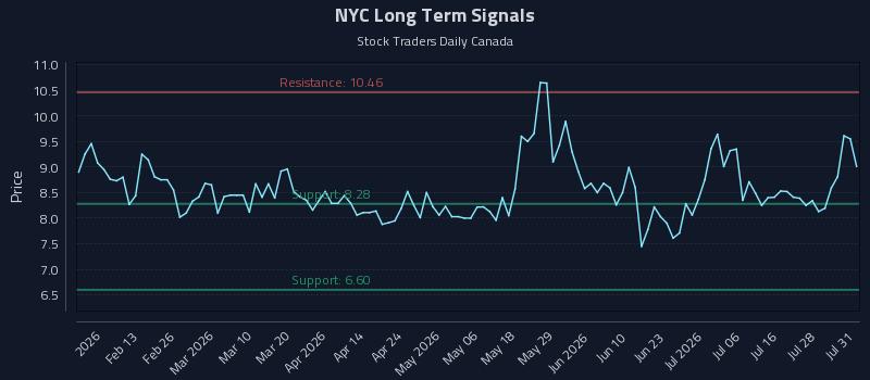 NYC Long Term Analysis for July 31 2026 NYC Long Term Analysis for July 31 2026