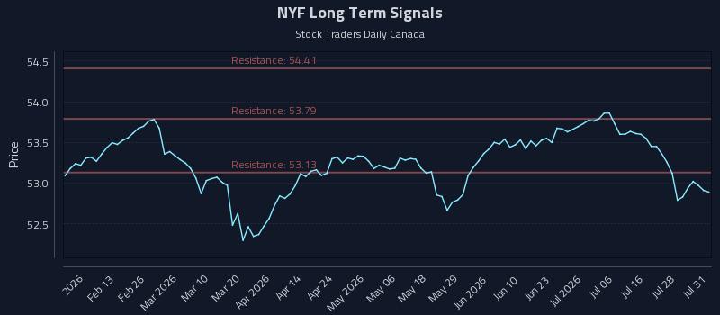 NYF Long Term Analysis for July 31 2026 NYF Long Term Analysis for July 31 2026