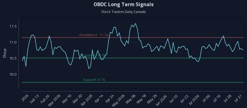 OBDC Long Term Analysis for July 31 2026 OBDC Long Term Analysis for July 31 2026