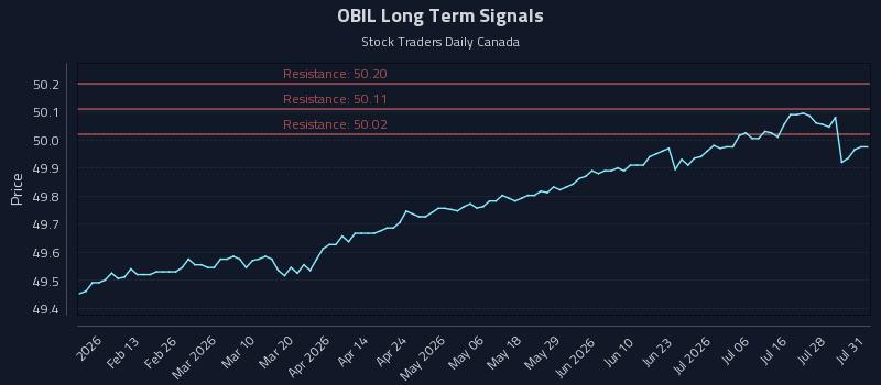 OBIL Long Term Analysis for July 31 2026 OBIL Long Term Analysis for July 31 2026