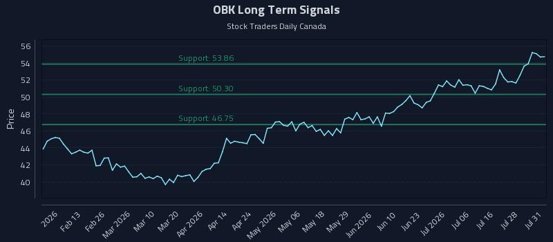 OBK Long Term Analysis for July 31 2026 OBK Long Term Analysis for July 31 2026