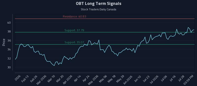 OBT Long Term Analysis for July 31 2026 OBT Long Term Analysis for July 31 2026