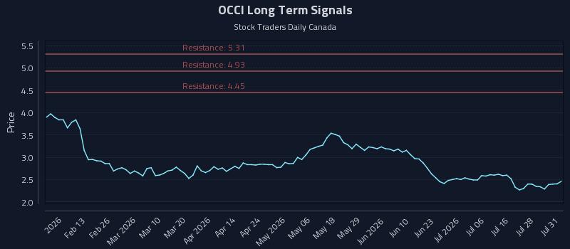 OCCI Long Term Analysis for July 31 2026