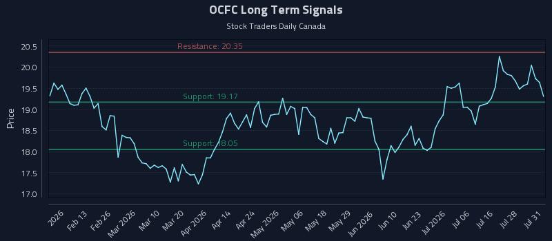 OCFC Long Term Analysis for July 31 2026 OCFC Long Term Analysis for July 31 2026