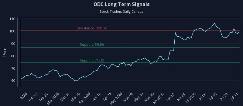 ODC Long Term Analysis for July 31 2026 ODC Long Term Analysis for July 31 2026