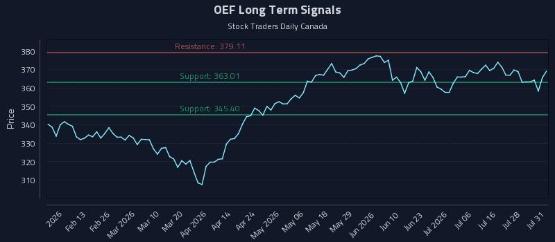 OEF Long Term Analysis for July 31 2026 OEF Long Term Analysis for July 31 2026