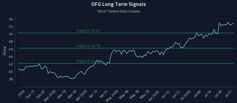 OFG Long Term Analysis for July 31 2026 OFG Long Term Analysis for July 31 2026