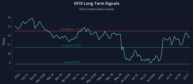 OFIX Long Term Analysis for July 31 2026 OFIX Long Term Analysis for July 31 2026