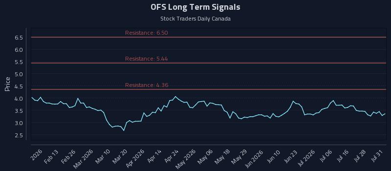 OFS Long Term Analysis for July 31 2026 OFS Long Term Analysis for July 31 2026
