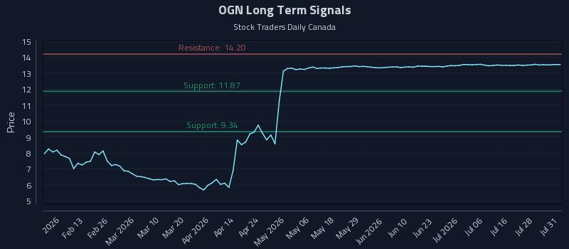 OGN Long Term Analysis for July 31 2026 OGN Long Term Analysis for July 31 2026