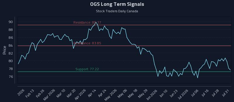 OGS Long Term Analysis for July 31 2026 OGS Long Term Analysis for July 31 2026