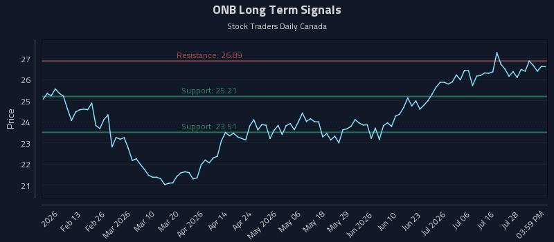 ONB Long Term Analysis for July 31 2026