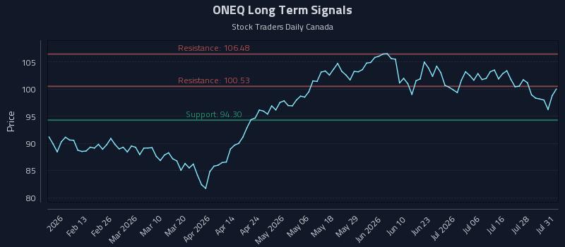 ONEQ Long Term Analysis for July 31 2026 ONEQ Long Term Analysis for July 31 2026