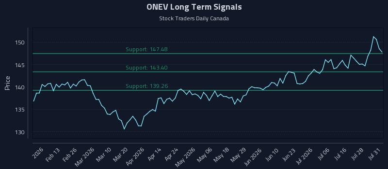 ONEV Long Term Analysis for July 31 2026 ONEV Long Term Analysis for July 31 2026