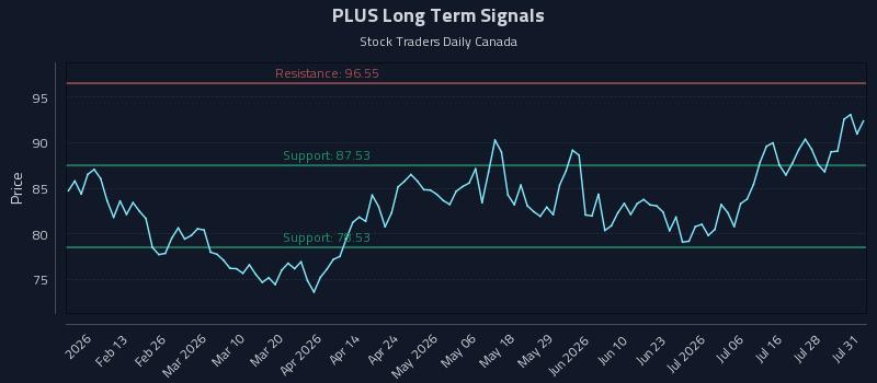 PLUS Long Term Analysis for August 2 2026 PLUS Long Term Analysis for August 2 2026
