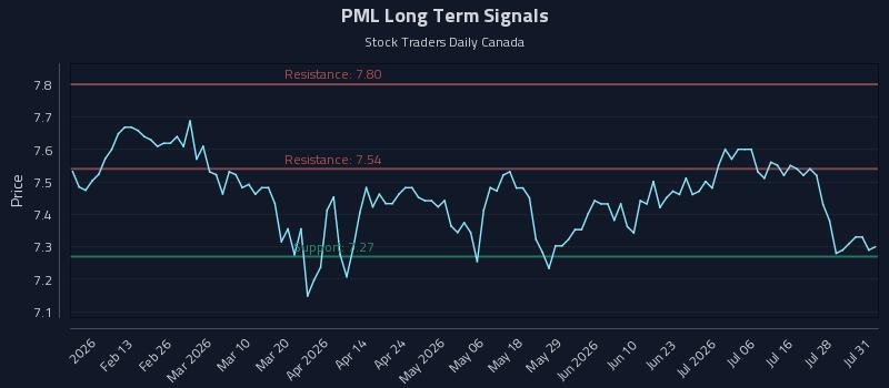 PML Long Term Analysis for August 2 2026 PML Long Term Analysis for August 2 2026