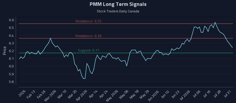 PMM Long Term Analysis for August 2 2026 PMM Long Term Analysis for August 2 2026