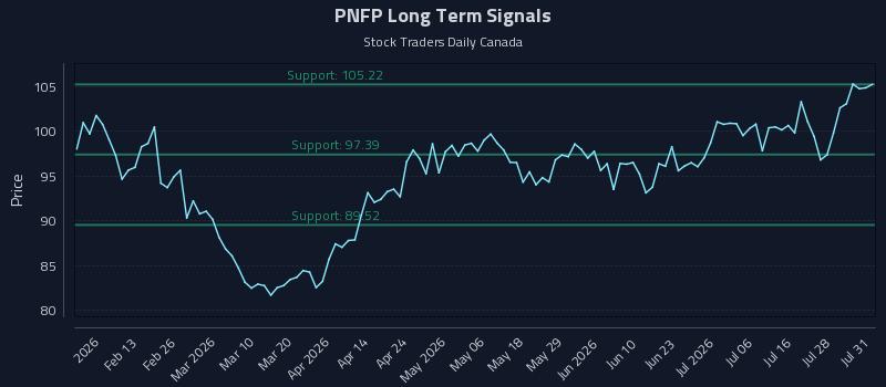 PNFP Long Term Analysis for August 2 2026 PNFP Long Term Analysis for August 2 2026