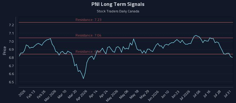 PNI Long Term Analysis for August 2 2026 PNI Long Term Analysis for August 2 2026