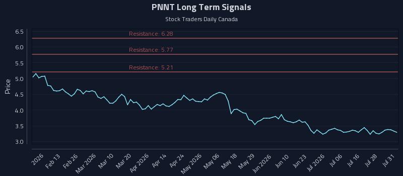 PNNT Long Term Analysis for August 2 2026 PNNT Long Term Analysis for August 2 2026
