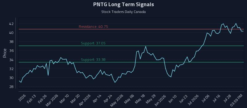 PNTG Long Term Analysis for August 2 2026 PNTG Long Term Analysis for August 2 2026