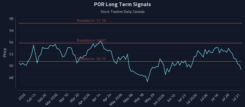 POR Long Term Analysis for August 2 2026 POR Long Term Analysis for August 2 2026