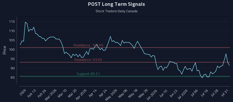 POST Long Term Analysis for August 2 2026 POST Long Term Analysis for August 2 2026
