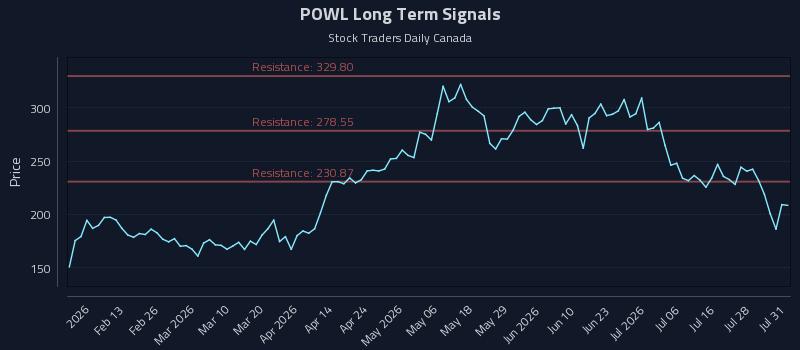POWL Long Term Analysis for August 2 2026 POWL Long Term Analysis for August 2 2026