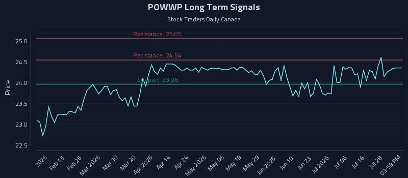 POWWP Long Term Analysis for August 2 2026 POWWP Long Term Analysis for August 2 2026