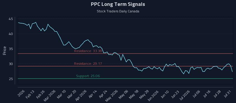 PPC Long Term Analysis for August 2 2026