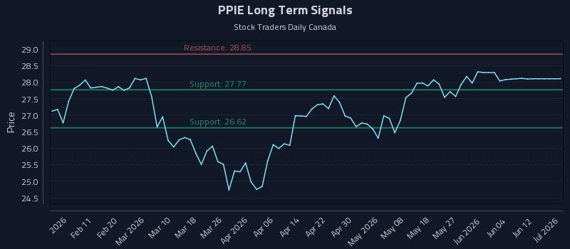 PPIE Long Term Analysis for August 2 2026 PPIE Long Term Analysis for August 2 2026