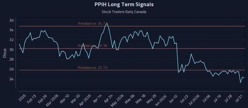 PPIH Long Term Analysis for August 2 2026 PPIH Long Term Analysis for August 2 2026