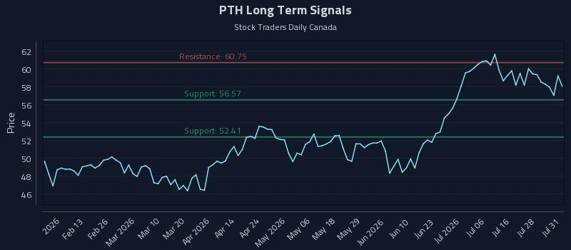PTH Long Term Analysis for August 2 2026 PTH Long Term Analysis for August 2 2026