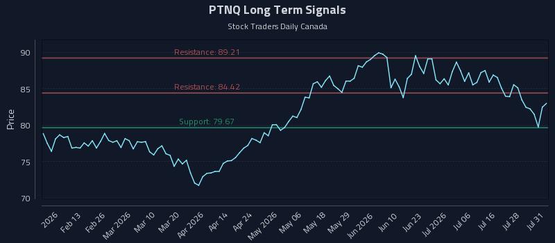 PTNQ Long Term Analysis for August 2 2026 PTNQ Long Term Analysis for August 2 2026