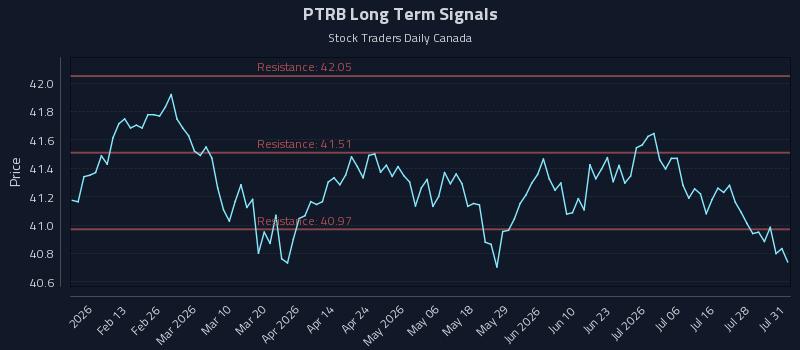 PTRB Long Term Analysis for August 2 2026 PTRB Long Term Analysis for August 2 2026