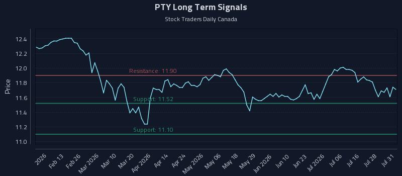PTY Long Term Analysis for August 2 2026 PTY Long Term Analysis for August 2 2026