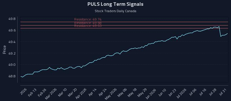 PULS Long Term Analysis for August 2 2026 PULS Long Term Analysis for August 2 2026